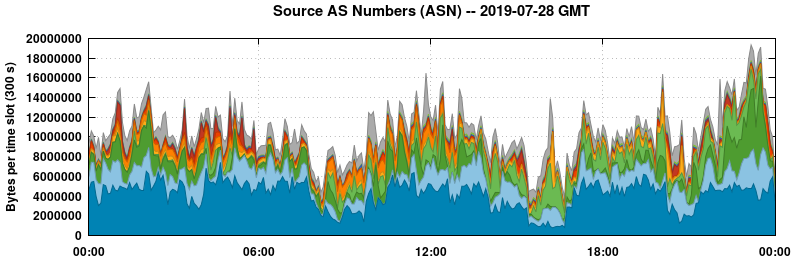 Source AS Numbers (ASNs)
