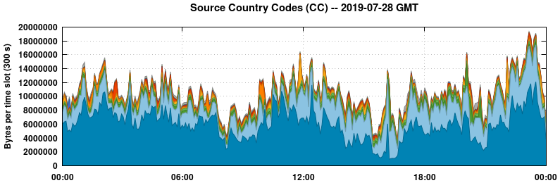 Source Country Codes (CCs)