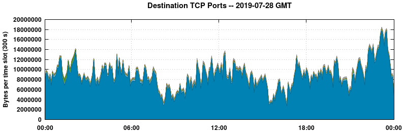 Destination TCP Ports