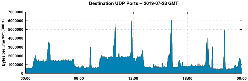 Destination UDP Ports