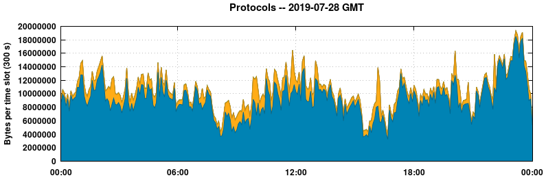 Protocols
