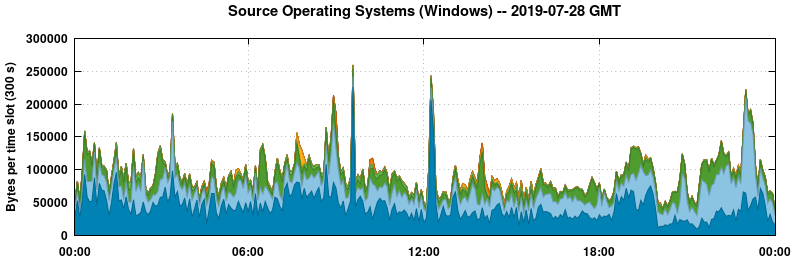 Source Operating Systems (Windows)