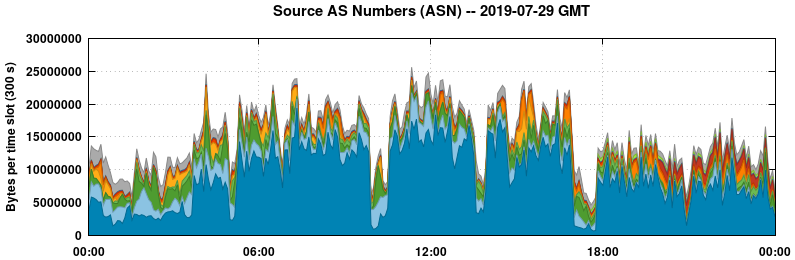 Source AS Numbers (ASNs)