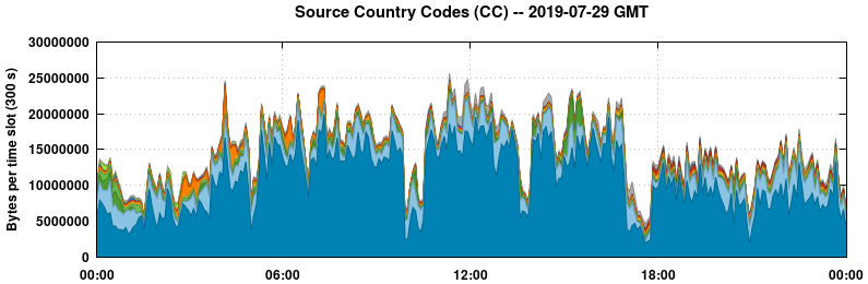 Source Country Codes (CCs)