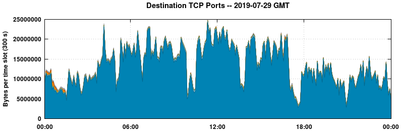 Destination TCP Ports