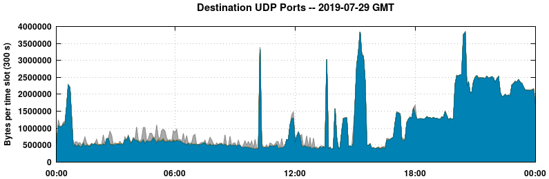 Destination UDP Ports