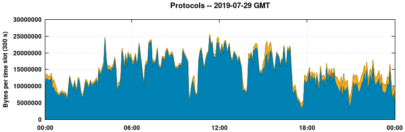 Protocols