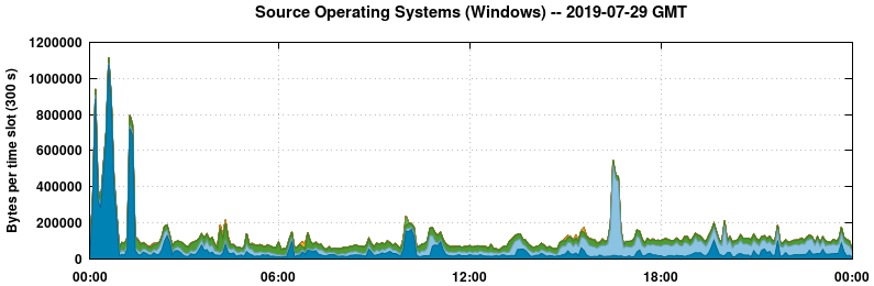 Source Operating Systems (Windows)