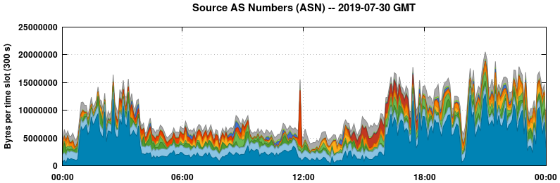 Source AS Numbers (ASNs)