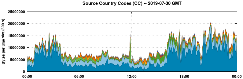Source Country Codes (CCs)