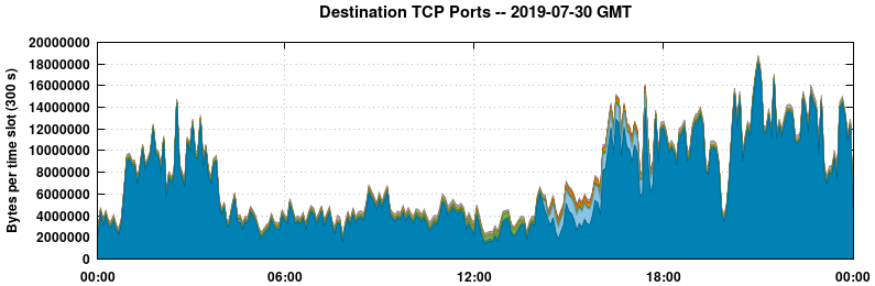 Destination TCP Ports