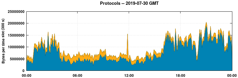Protocols