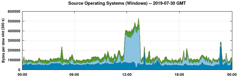 Source Operating Systems (Windows)