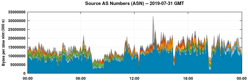 Source AS Numbers (ASNs)