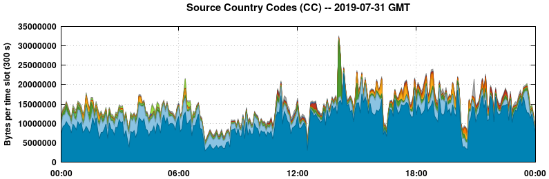 Source Country Codes (CCs)