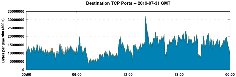 Destination TCP Ports