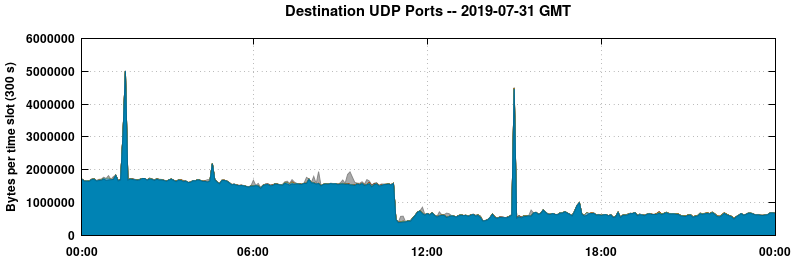 Destination UDP Ports
