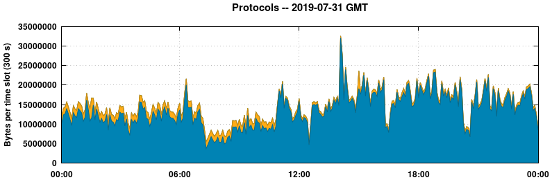 Protocols