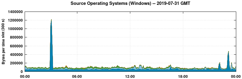Source Operating Systems (Windows)