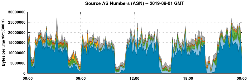 Source AS Numbers (ASNs)