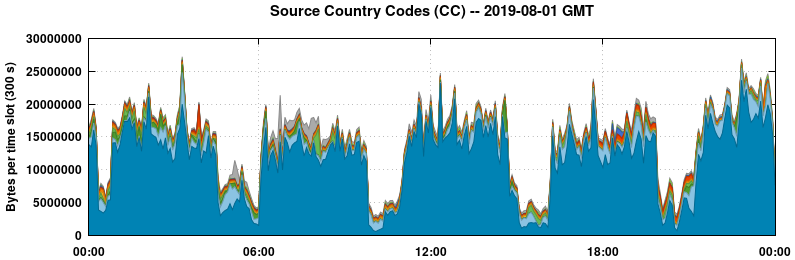 Source Country Codes (CCs)