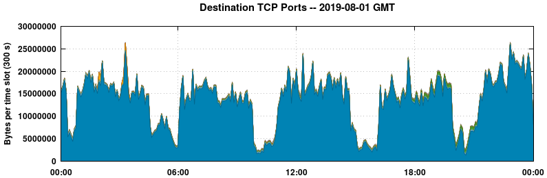Destination TCP Ports