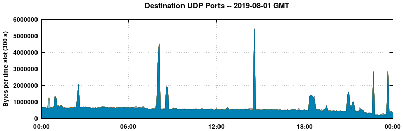 Destination UDP Ports