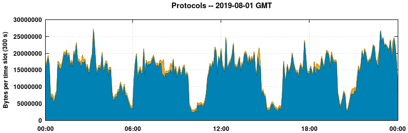 Protocols