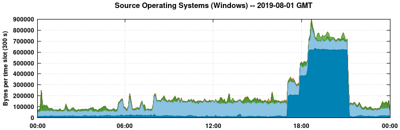 Source Operating Systems (Windows)