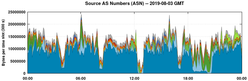 Source AS Numbers (ASNs)