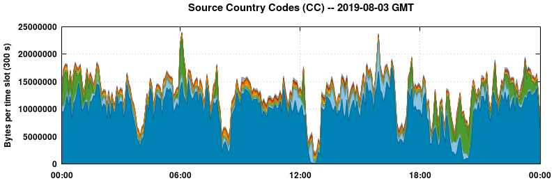 Source Country Codes (CCs)