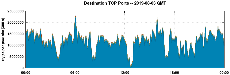 Destination TCP Ports