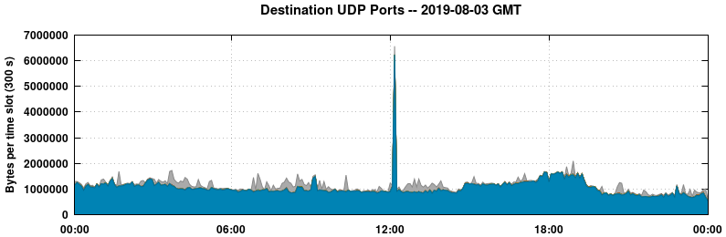 Destination UDP Ports