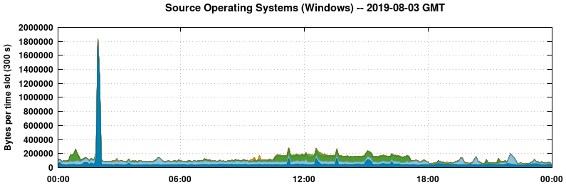 Source Operating Systems (Windows)