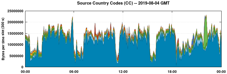 Source Country Codes (CCs)