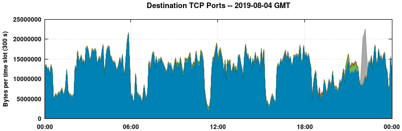 Destination TCP Ports