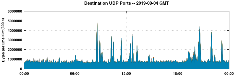 Destination UDP Ports