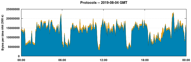 Protocols