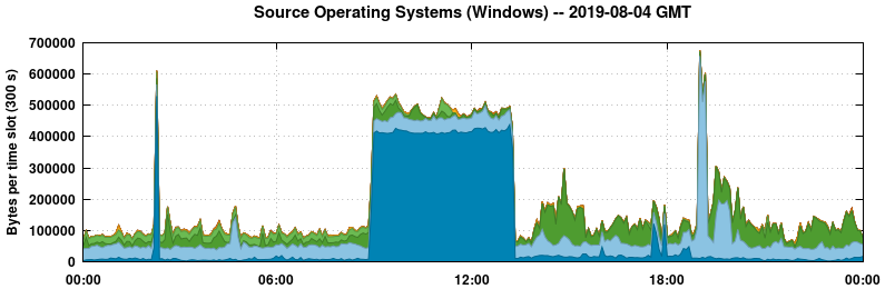 Source Operating Systems (Windows)
