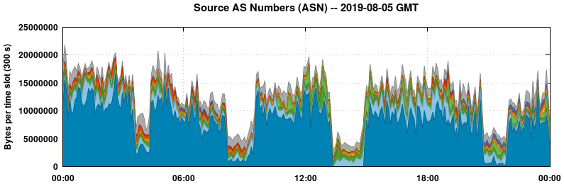 Source AS Numbers (ASNs)