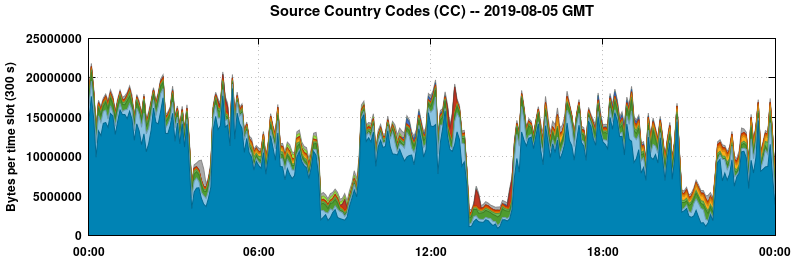 Source Country Codes (CCs)