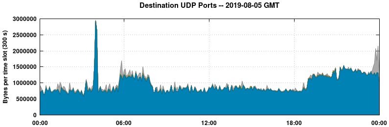 Destination UDP Ports