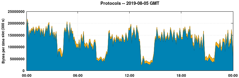 Protocols