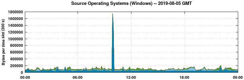 Source Operating Systems (Windows)