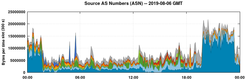 Source AS Numbers (ASNs)