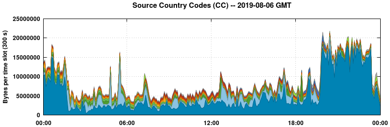 Source Country Codes (CCs)