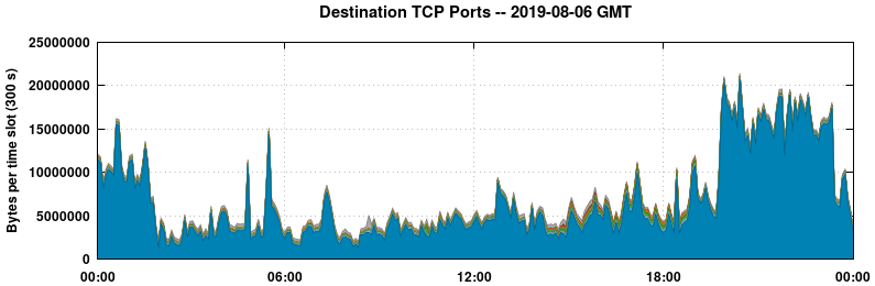 Destination TCP Ports