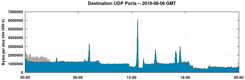 Destination UDP Ports