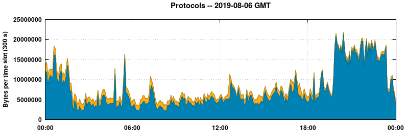 Protocols