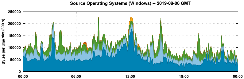 Source Operating Systems (Windows)